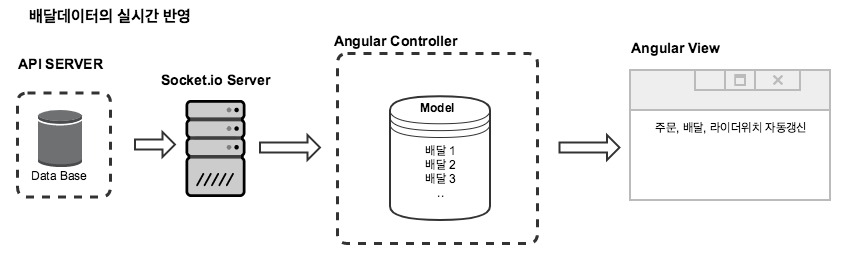 angularjs-model