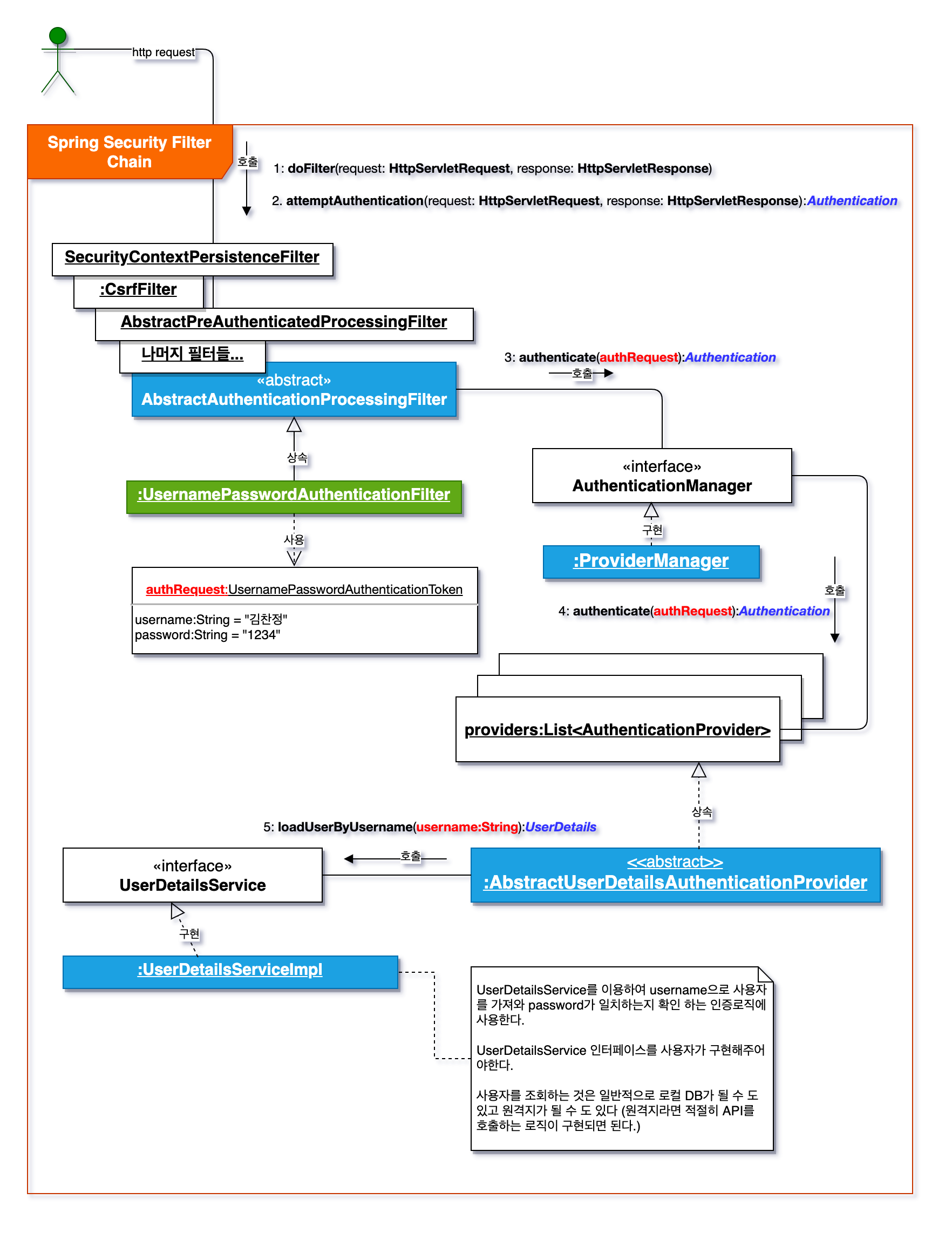 how-to-implement-security-in-spring-boot-project-javatechonline-vrogue